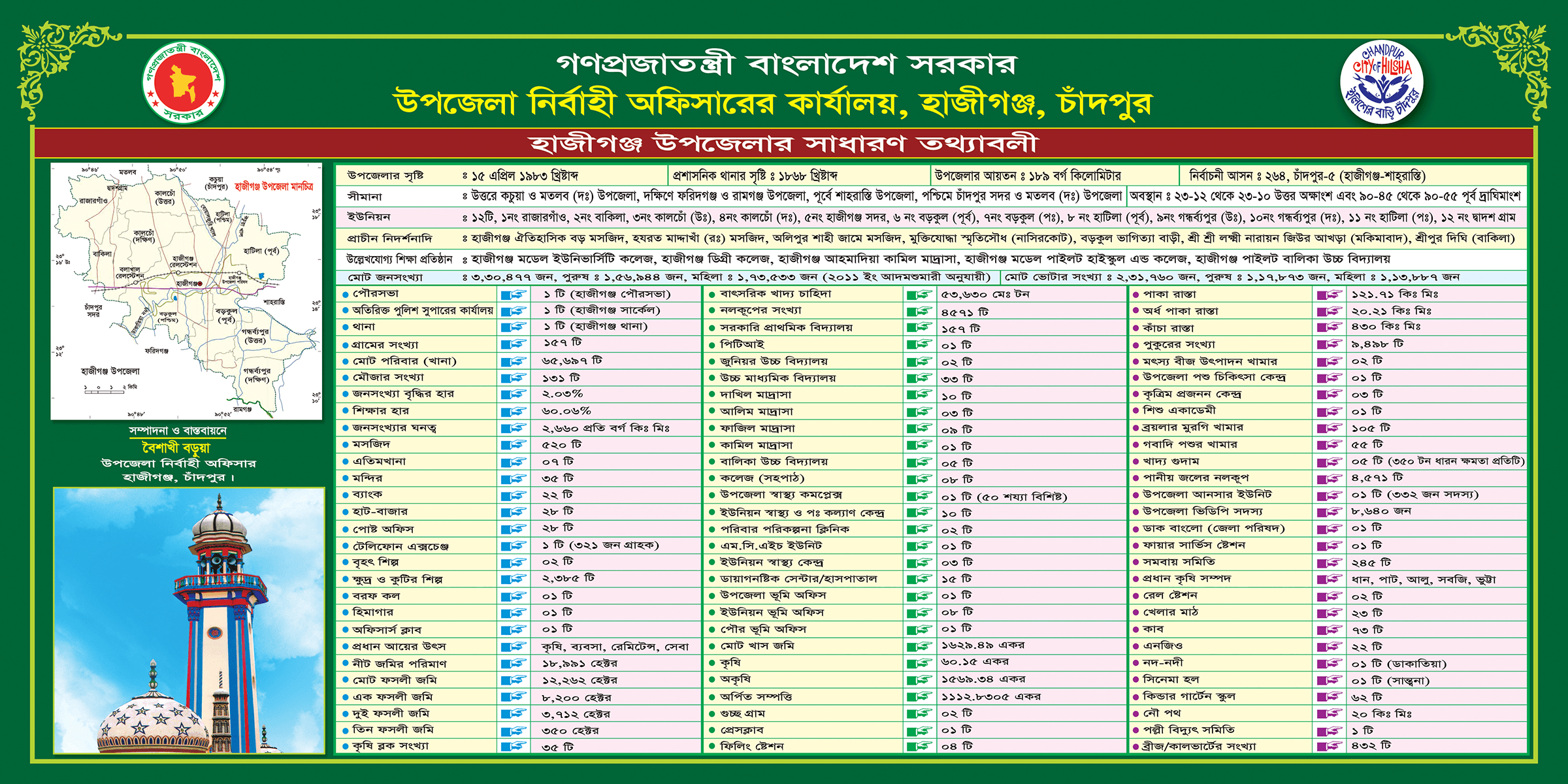General information of Hajiganj Upazila